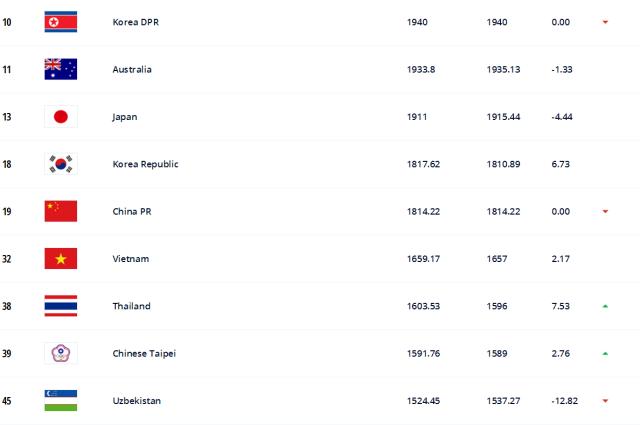 平台推荐-2021年终FIFA排名：中国女足排名下降2名 位列第19
